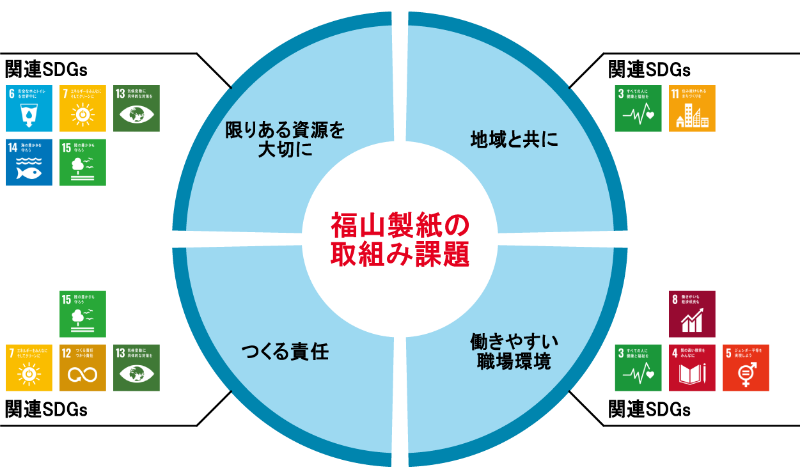 福山製紙の重点課題