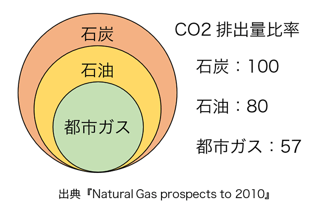 コージェネレーションシステム